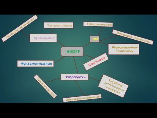 НИОКР ОКР Прикладные Разработки Поисковые Фундаментальные Технологические Инженерно-технические Технологические Инженерно-технические Информационные