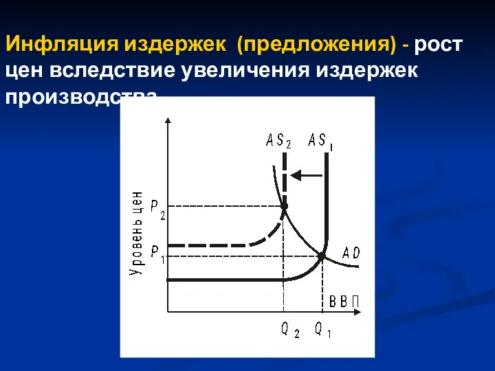 Инфляция издержек (предложения) - рост цен вследствие увеличения издержек производства