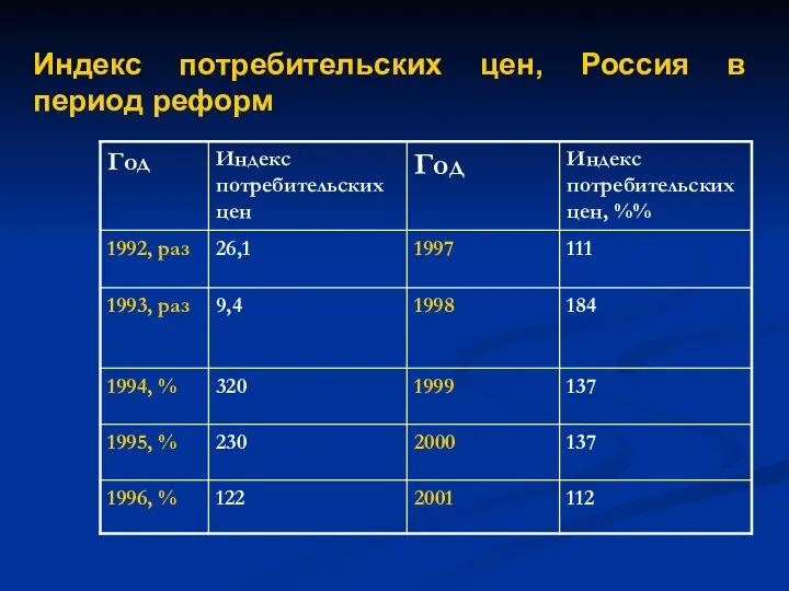 Индекс потребительских цен, Россия в период реформ