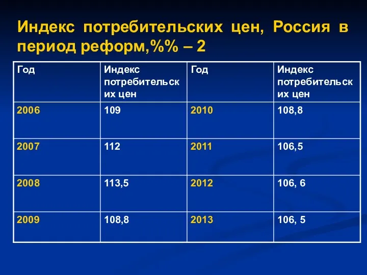 Индекс потребительских цен, Россия в период реформ,%% – 2