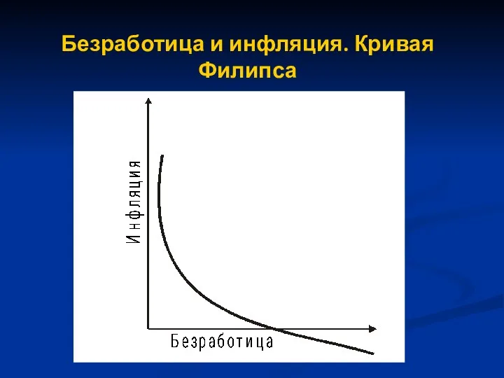 Безработица и инфляция. Кривая Филипса