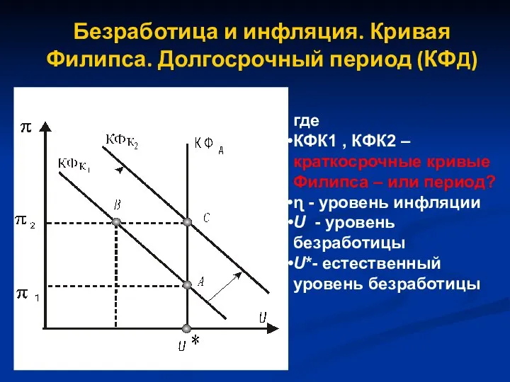 Безработица и инфляция. Кривая Филипса. Долгосрочный период (КФД) где КФК1 ,