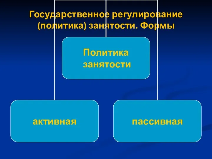 Государственное регулирование (политика) занятости. Формы