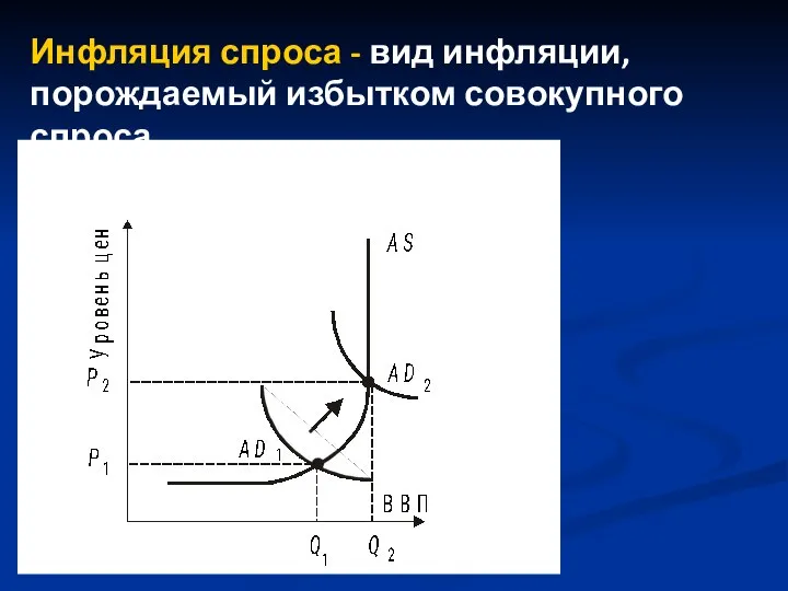 Инфляция спроса - вид инфляции, порождаемый избытком совокупного спроса