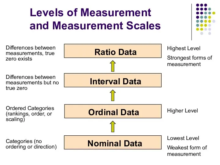 Levels of Measurement and Measurement Scales Interval Data Ordinal Data Nominal