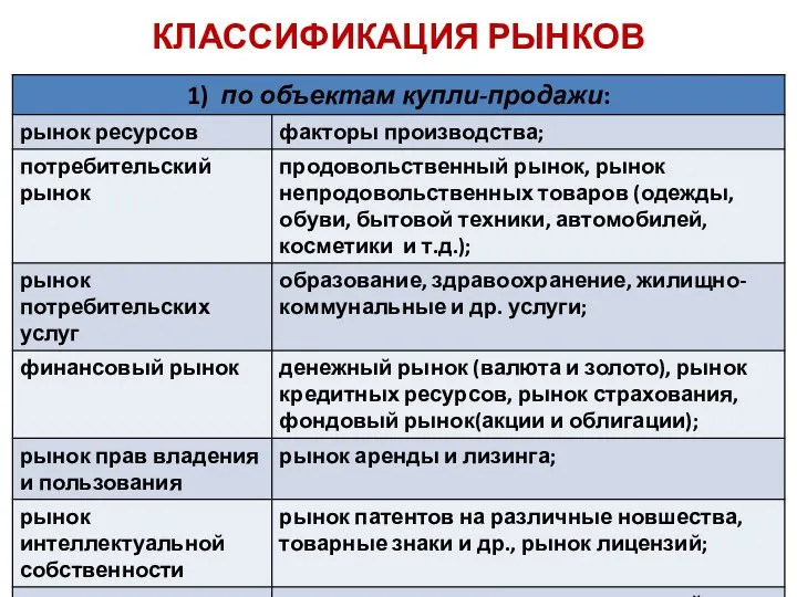 КЛАССИФИКАЦИЯ РЫНКОВ