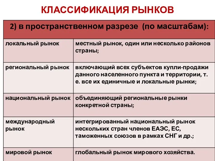 КЛАССИФИКАЦИЯ РЫНКОВ