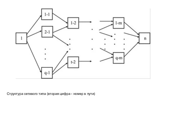 Структура сетевого типа (вторая цифра - номер в пути)