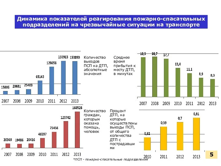 Динамика показателей реагирования пожарно-спасательных подразделений на чрезвычайные ситуации на транспорте Количество