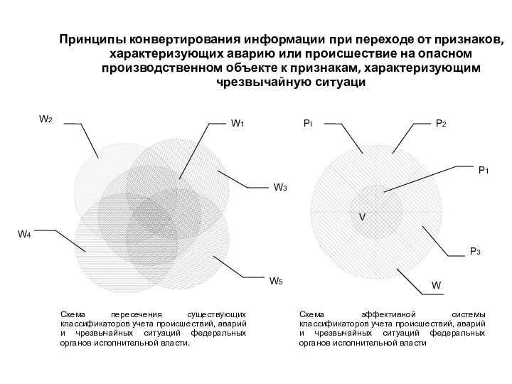 Принципы конвертирования информации при переходе от признаков, характеризующих аварию или происшествие