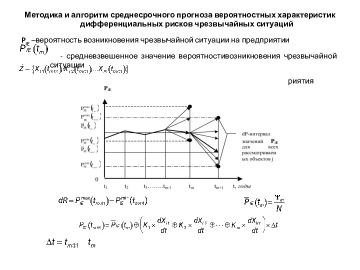 Методика и алгоритм среднесрочного прогноза вероятностных характеристик дифференциальных рисков чрезвычайных ситуаций