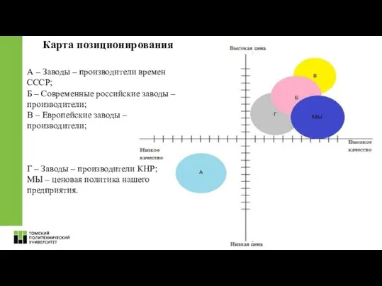 Карта позиционирования А – Заводы – производители времен СССР; Б –