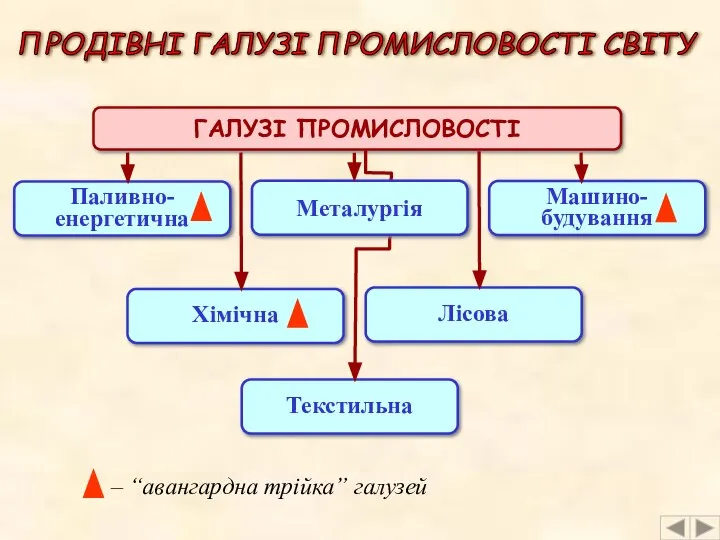 ПРОДІВНІ ГАЛУЗІ ПРОМИСЛОВОСТІ СВІТУ ГАЛУЗІ ПРОМИСЛОВОСТІ Машино- будування Паливно- енергетична Хімічна