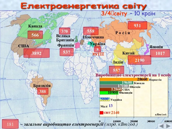 Електроенергетика світу США 3892 Китай 2190 Японія 1017 Р о с