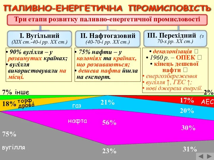 ПАЛИВНО-ЕНЕРГЕТИЧНА ПРОМИСЛОВІСТЬ ІІ. Нафтогазовий (40-70-і рр. ХХ ст.) І. Вугільний (ХІХ