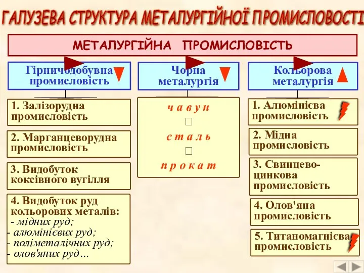 ГАЛУЗЕВА СТРУКТУРА МЕТАЛУРГІЙНОЇ ПРОМИСЛОВОСТІ МЕТАЛУРГІЙНА ПРОМИСЛОВІСТЬ Чорна металургія Кольорова металургія Гірничодобувна