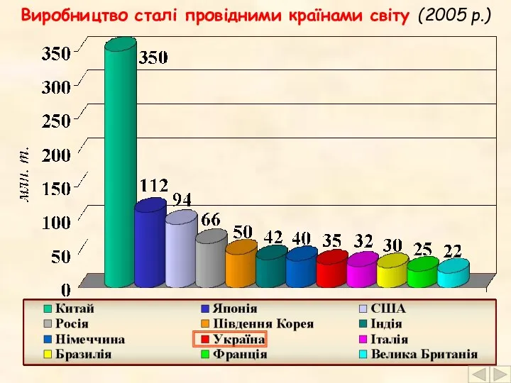 Виробництво сталі провідними країнами світу (2005 р.)