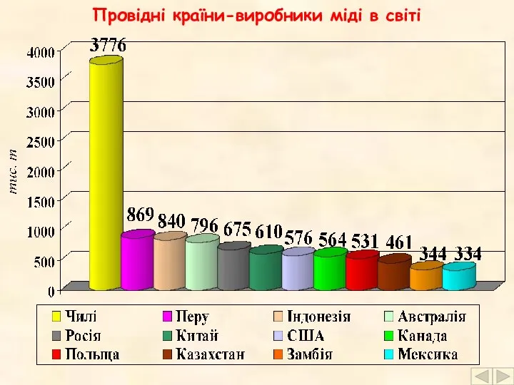 Провідні країни-виробники міді в світі