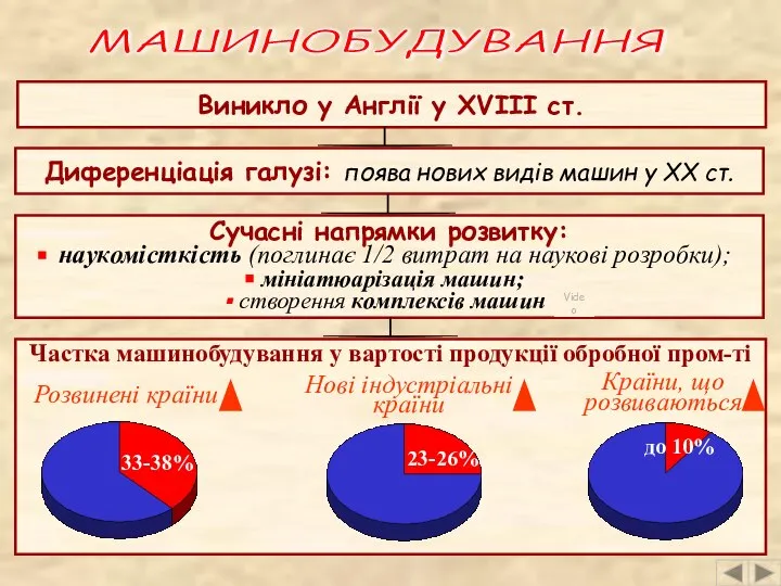 МАШИНОБУДУВАННЯ Виникло у Англії у ХVІІІ ст. Диференціація галузі: поява нових