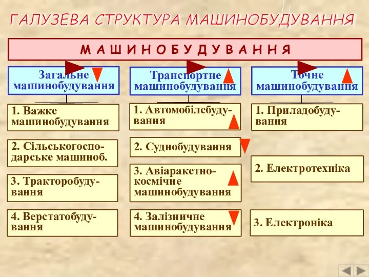 ГАЛУЗЕВА СТРУКТУРА МАШИНОБУДУВАННЯ М А Ш И Н О Б У