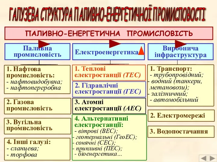 ГАЛУЗЕВА СТРУКТУРА ПАЛИВНО-ЕНЕРГЕТИЧНОЇ ПРОМИСЛОВОСТІ ПАЛИВНО-ЕНЕРГЕТИЧНА ПРОМИСЛОВІСТЬ Електроенергетика Виробнича інфраструктура Паливна промисловість