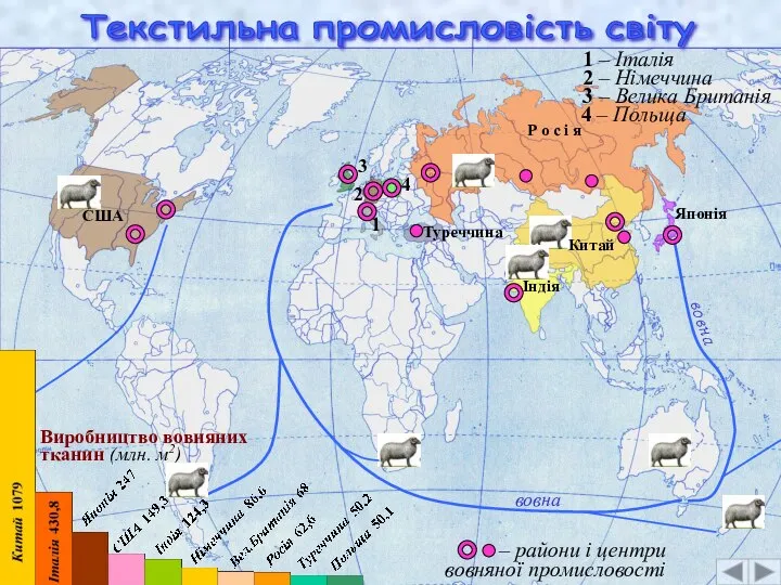 Текстильна промисловість світу Виробництво вовняних тканин (млн. м2) Китай 1 вовна