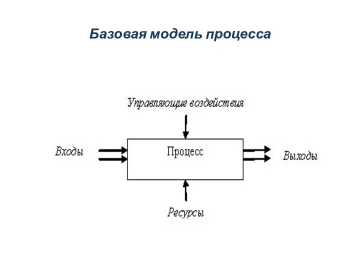 Базовая модель процесса