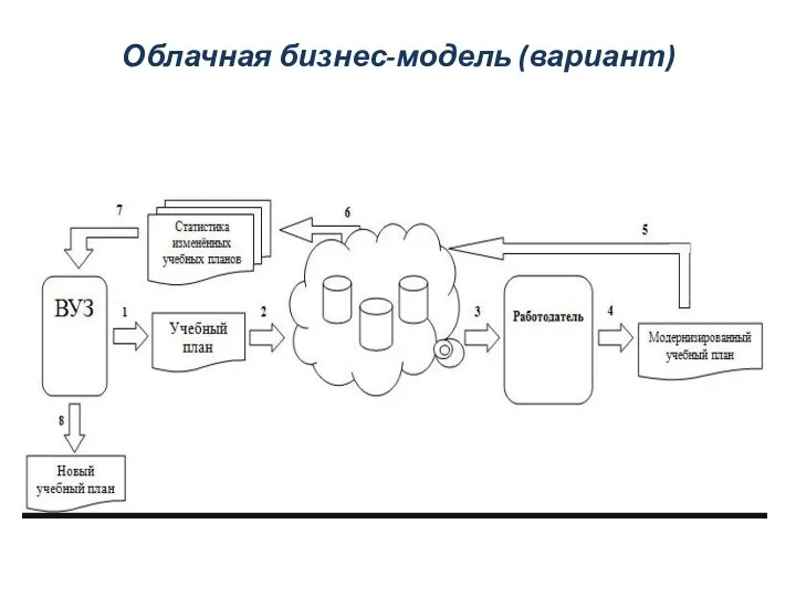 Облачная бизнес-модель (вариант)