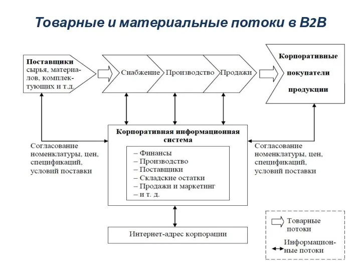 Товарные и материальные потоки в В2В