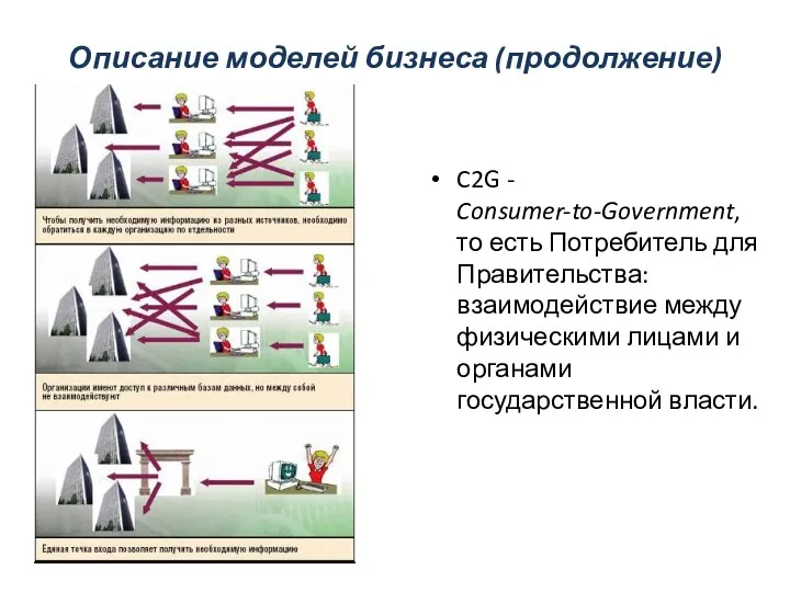 Описание моделей бизнеса (продолжение) C2G - Consumer-to-Government, то есть Потребитель для