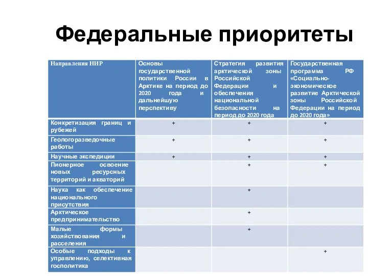 Федеральные приоритеты