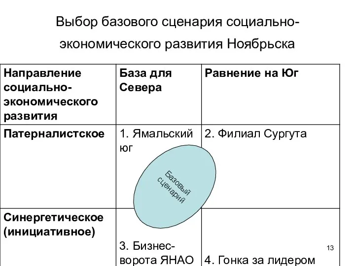 Выбор базового сценария социально-экономического развития Ноябрьска Базовый сценарий