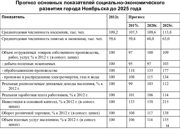 Прогноз основных показателей социально-экономического развития города Ноябрьска до 2025 года