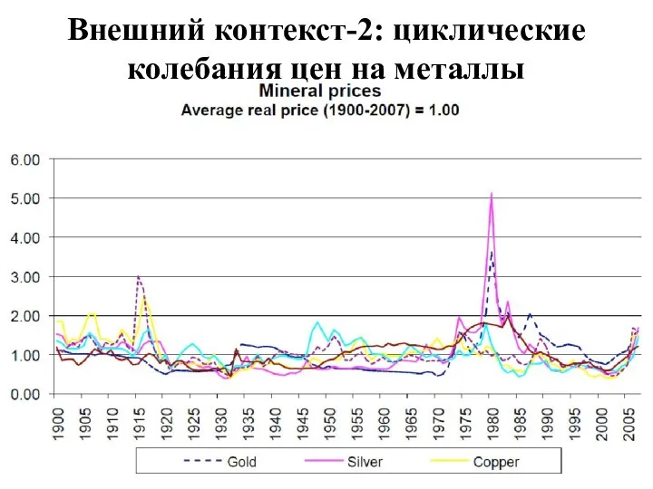 Внешний контекст-2: циклические колебания цен на металлы