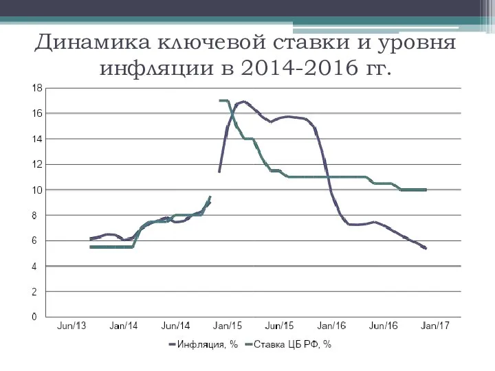 Динамика ключевой ставки и уровня инфляции в 2014-2016 гг.