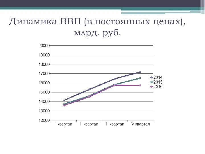 Динамика ВВП (в постоянных ценах), млрд. руб.