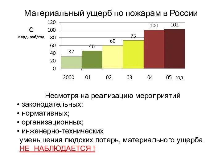 Материальный ущерб по пожарам в России Несмотря на реализацию мероприятий законодательных;