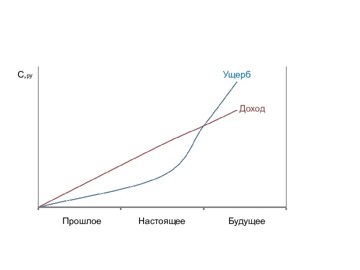 Прошлое Настоящее Будущее С,ру Доход Ущерб