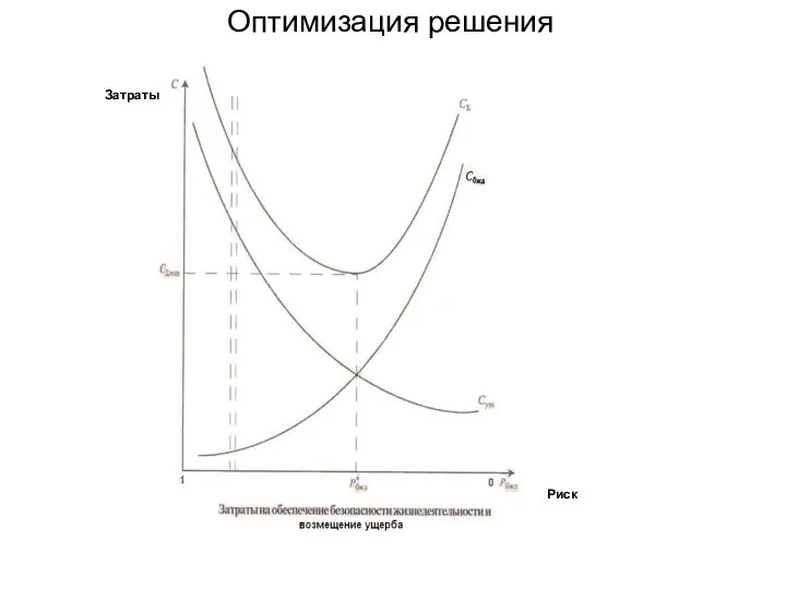 Оптимизация решения Затраты Риск