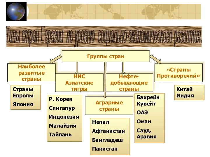 Типы стран Евразии по уровню социально-экономического развития. Группы стран Наиболее развитые