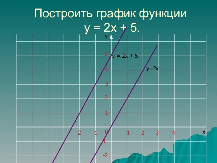 Построить график функции у = 2х + 5. 1 1 2