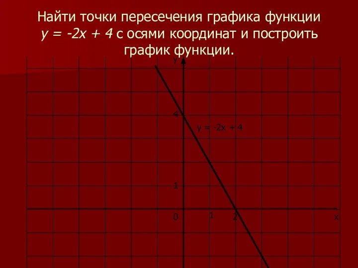 Найти точки пересечения графика функции у = -2х + 4 с