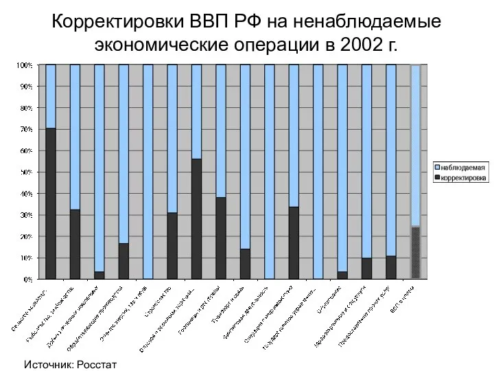 Корректировки ВВП РФ на ненаблюдаемые экономические операции в 2002 г. Источник: Росстат