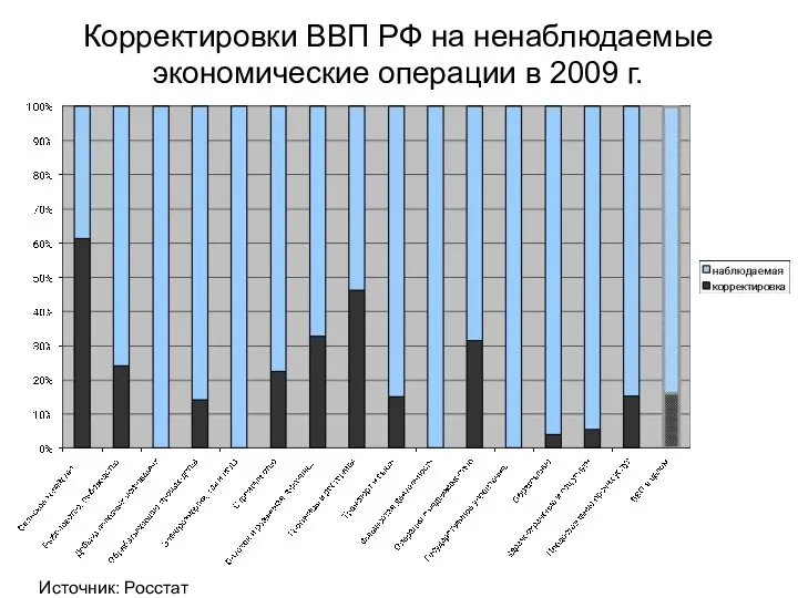 Корректировки ВВП РФ на ненаблюдаемые экономические операции в 2009 г. Источник: Росстат