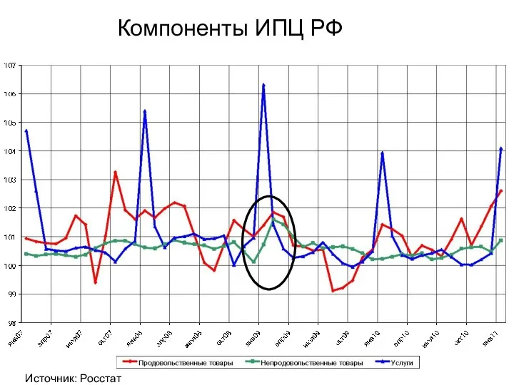 Источник: Росстат Компоненты ИПЦ РФ