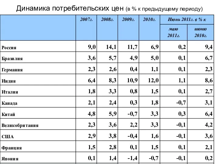 Динамика потребительских цен (в % к предыдущему периоду) Где инфляция, где дефляция, а где дезинфляция?