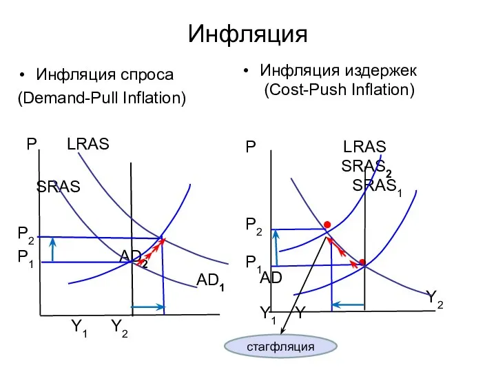 Инфляция Инфляция спроса (Demand-Pull Inflation) P LRAS SRAS Р2 Р1 AD2
