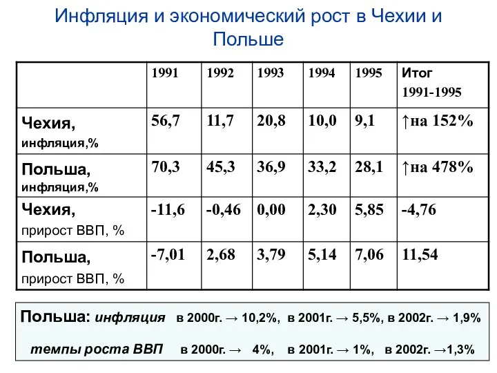 Инфляция и экономический рост в Чехии и Польше Польша: инфляция в