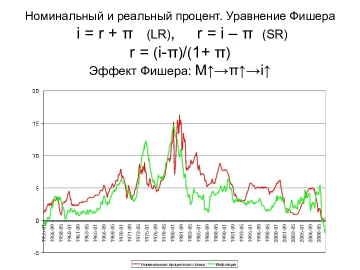 Номинальный и реальный процент. Уравнение Фишера i = r + π