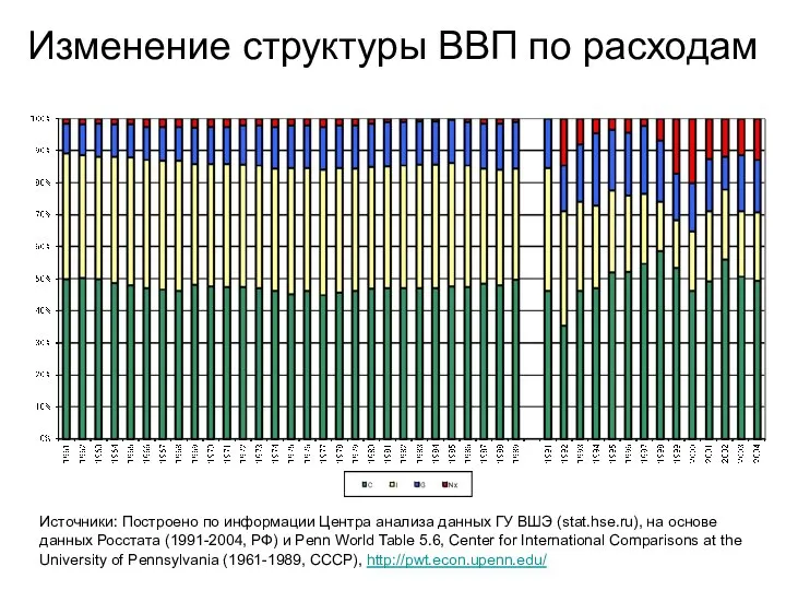 Изменение структуры ВВП по расходам Источники: Построено по информации Центра анализа